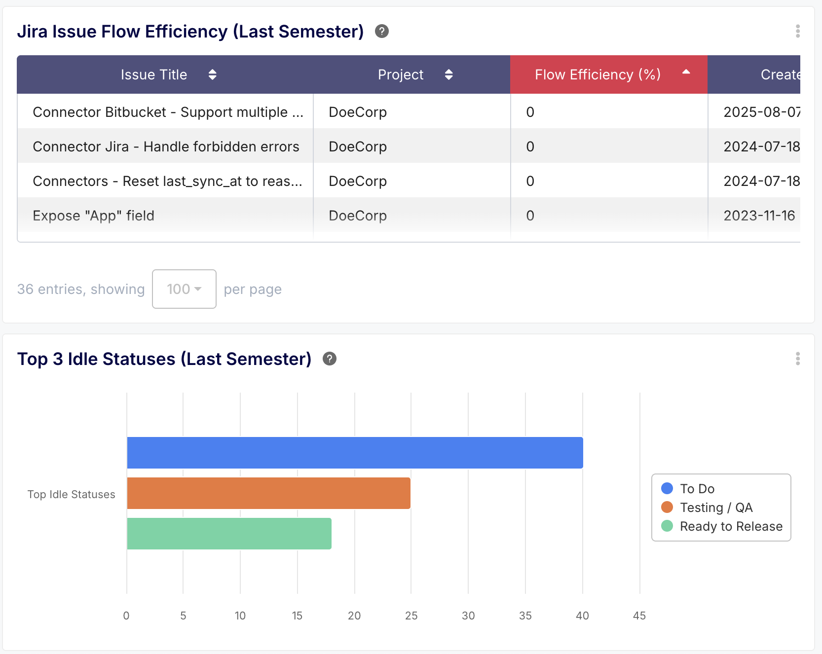Issues Flow & Idle Statuses by Keypup AI agent